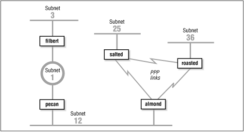 Figure 7.2