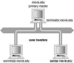 Figure 10-1