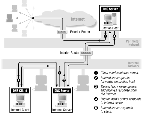 Figure 11-5