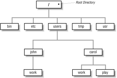 Figure 3-1