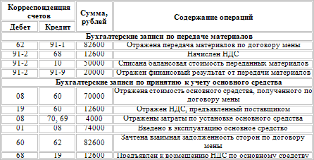 Основные средства. Бухгалтерский и налоговый учет