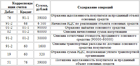Основные средства. Бухгалтерский и налоговый учет