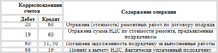 Основные средства. Бухгалтерский и налоговый учет