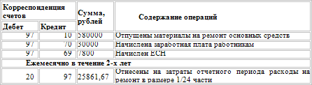 Основные средства. Бухгалтерский и налоговый учет