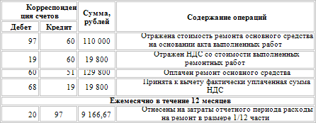Основные средства. Бухгалтерский и налоговый учет
