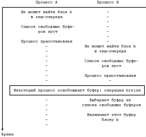 Архитектура операционной системы UNIX
