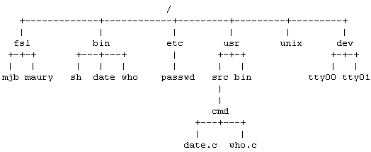 Архитектура операционной системы UNIX