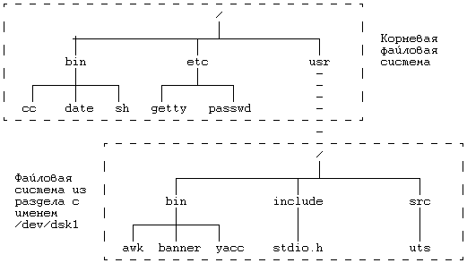 Архитектура операционной системы UNIX