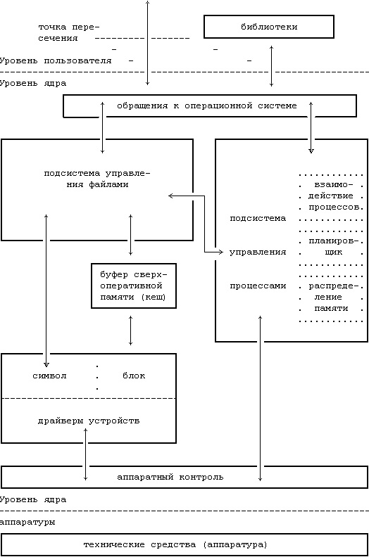 Архитектура операционной системы UNIX