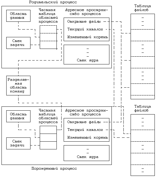 Архитектура операционной системы UNIX